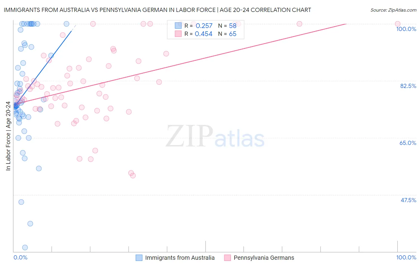 Immigrants from Australia vs Pennsylvania German In Labor Force | Age 20-24