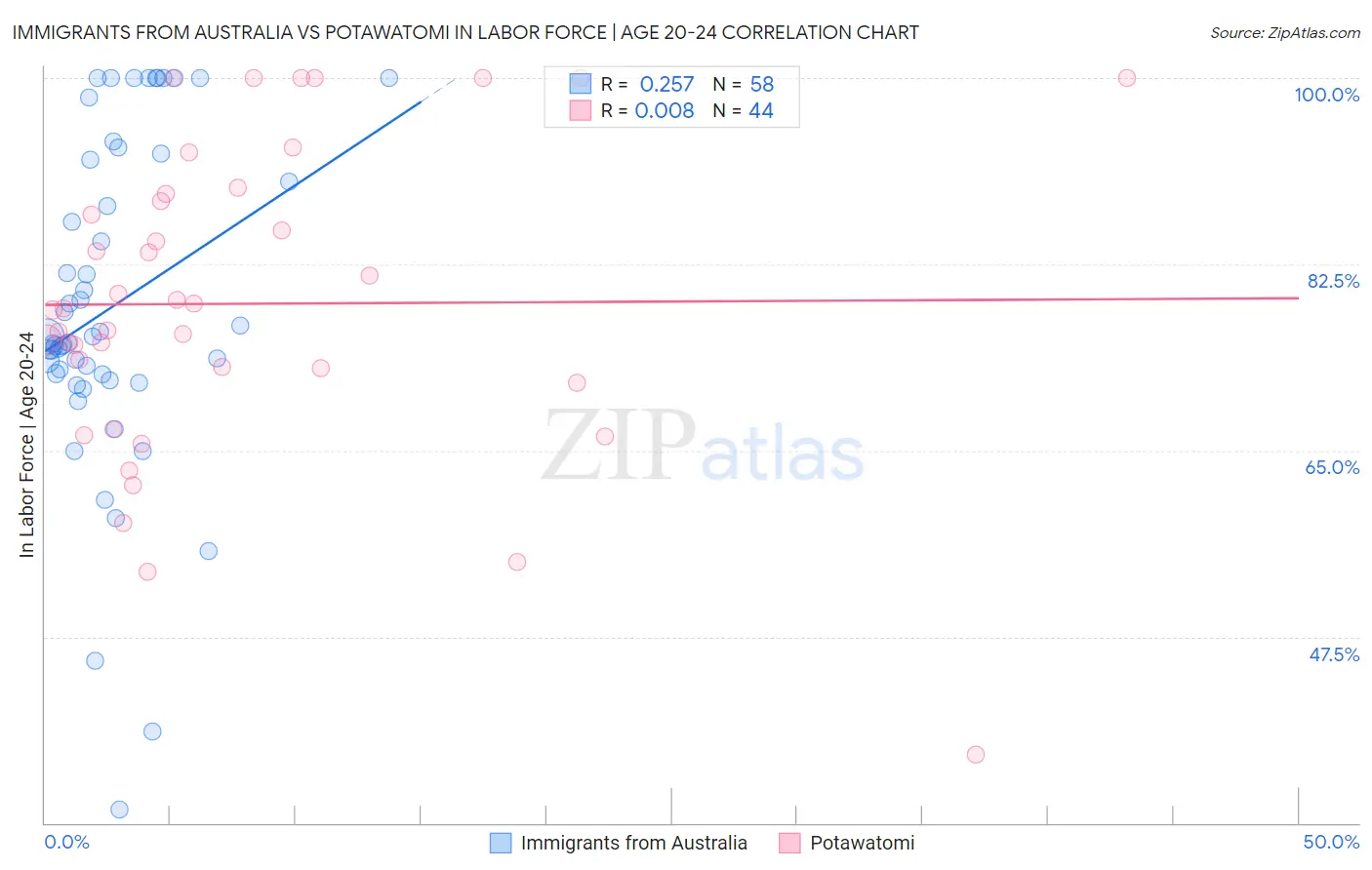 Immigrants from Australia vs Potawatomi In Labor Force | Age 20-24