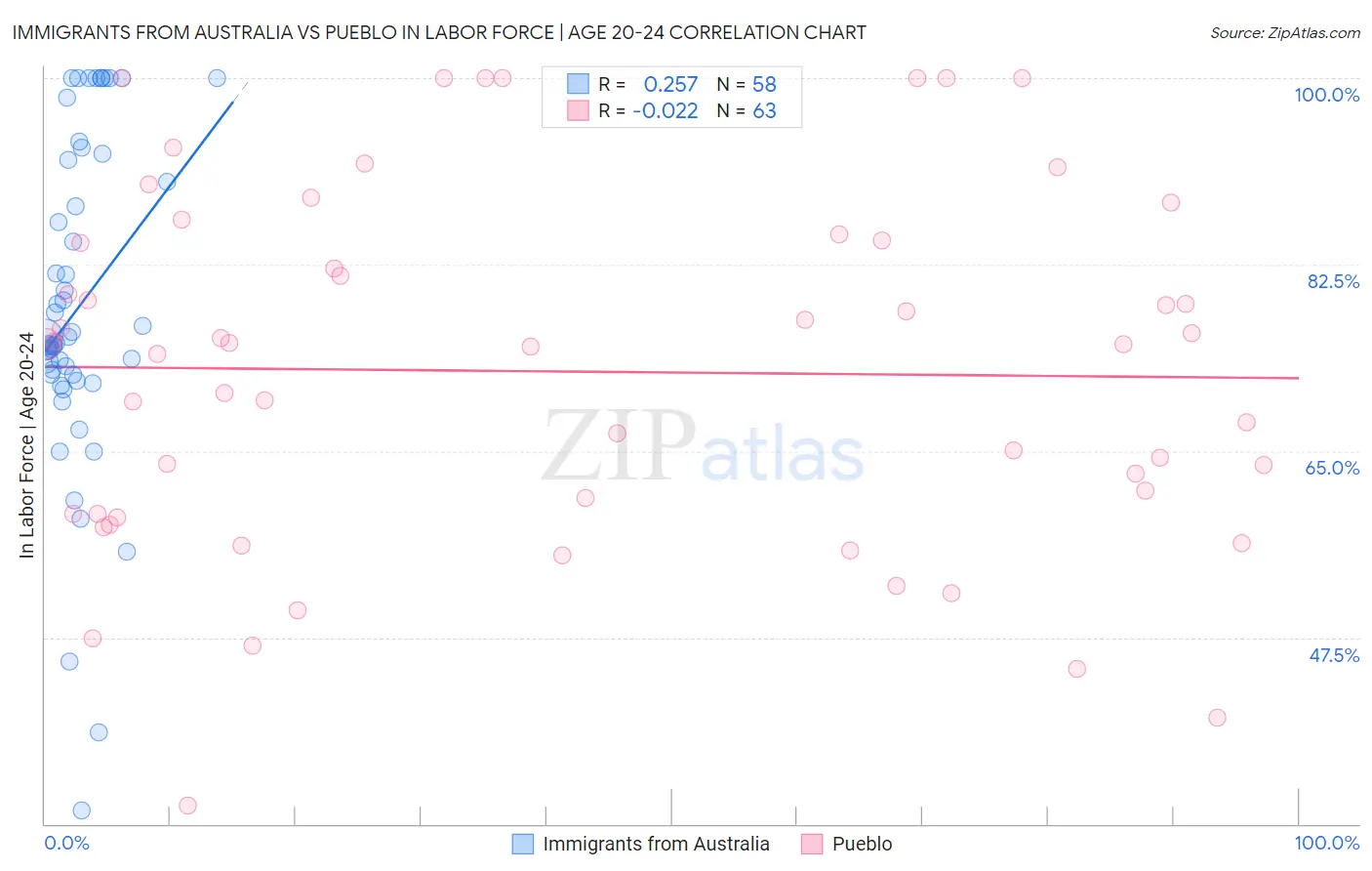 Immigrants from Australia vs Pueblo In Labor Force | Age 20-24
