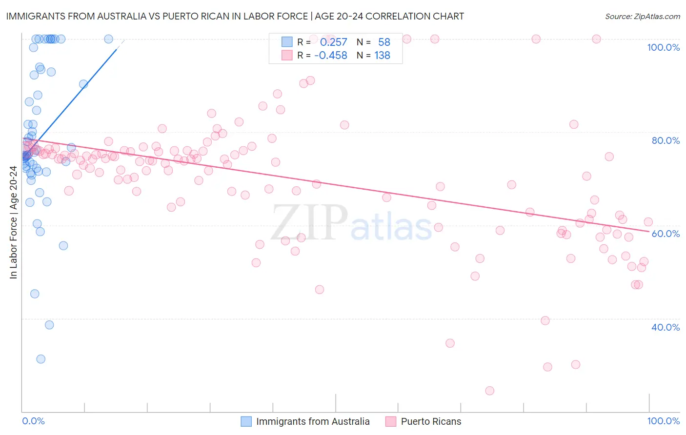 Immigrants from Australia vs Puerto Rican In Labor Force | Age 20-24