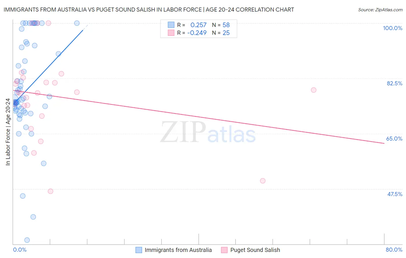 Immigrants from Australia vs Puget Sound Salish In Labor Force | Age 20-24