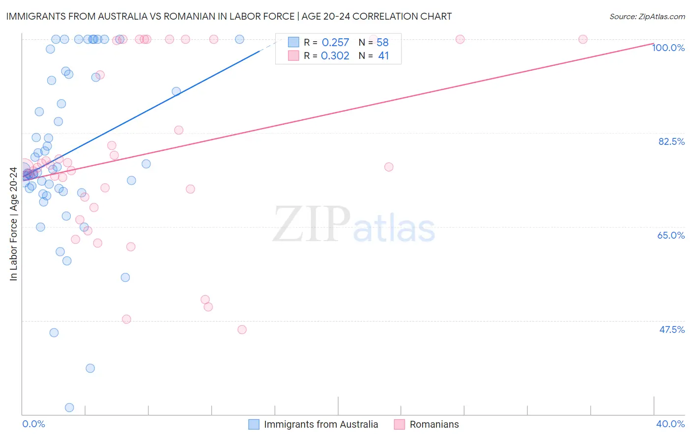 Immigrants from Australia vs Romanian In Labor Force | Age 20-24