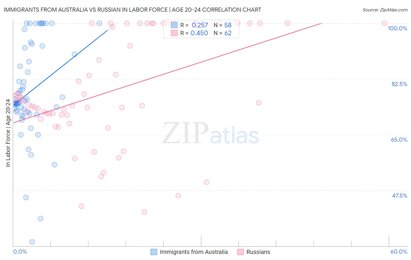 Immigrants from Australia vs Russian In Labor Force | Age 20-24