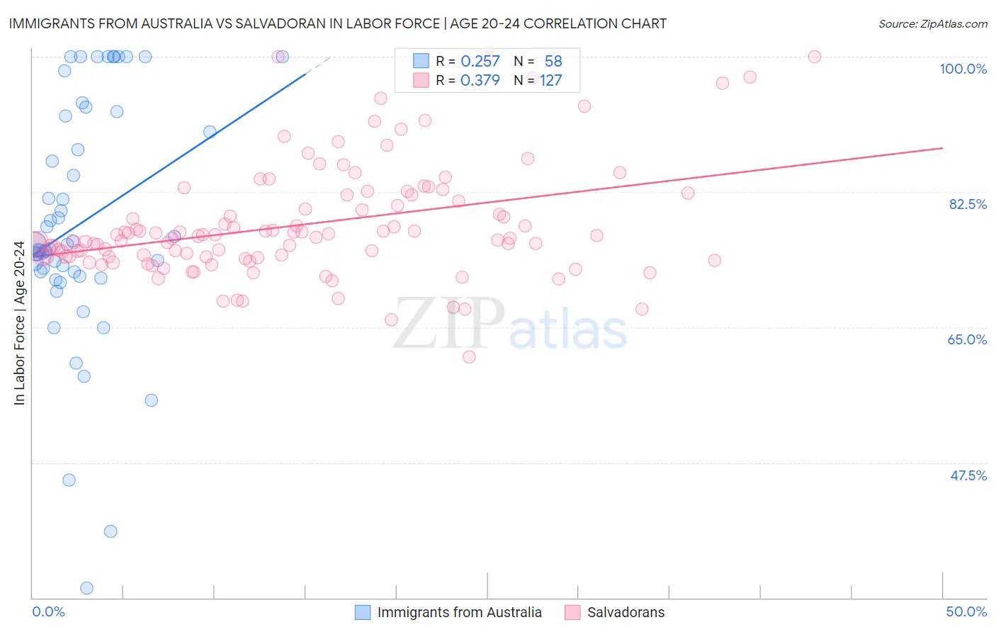 Immigrants from Australia vs Salvadoran In Labor Force | Age 20-24