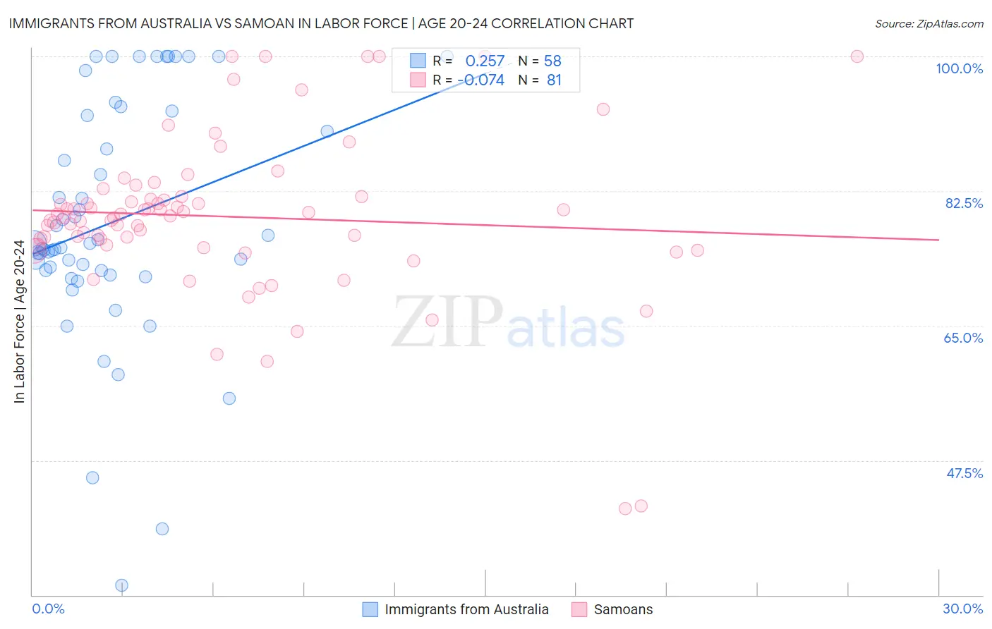 Immigrants from Australia vs Samoan In Labor Force | Age 20-24