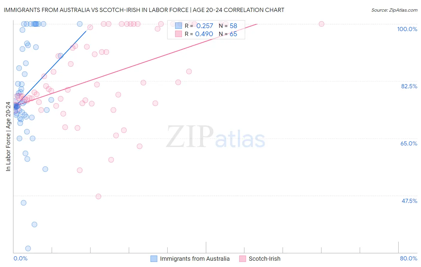 Immigrants from Australia vs Scotch-Irish In Labor Force | Age 20-24