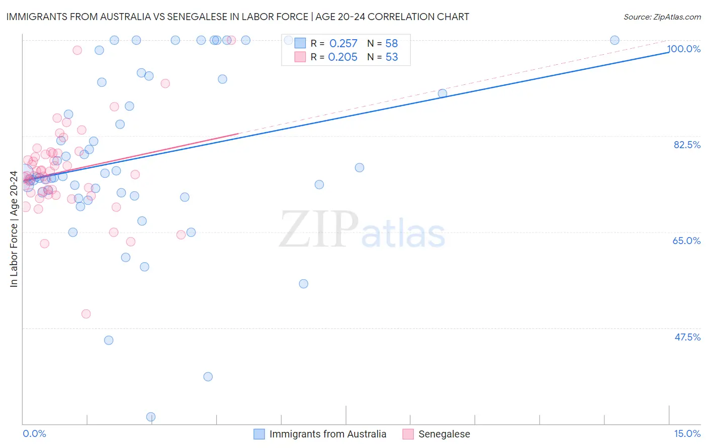 Immigrants from Australia vs Senegalese In Labor Force | Age 20-24