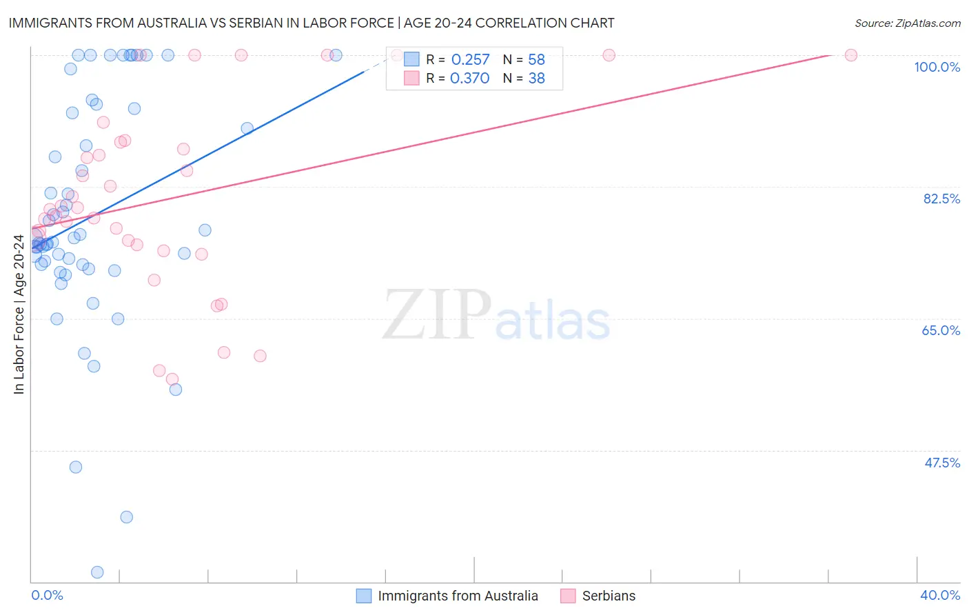 Immigrants from Australia vs Serbian In Labor Force | Age 20-24