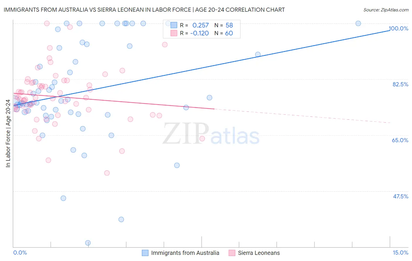 Immigrants from Australia vs Sierra Leonean In Labor Force | Age 20-24