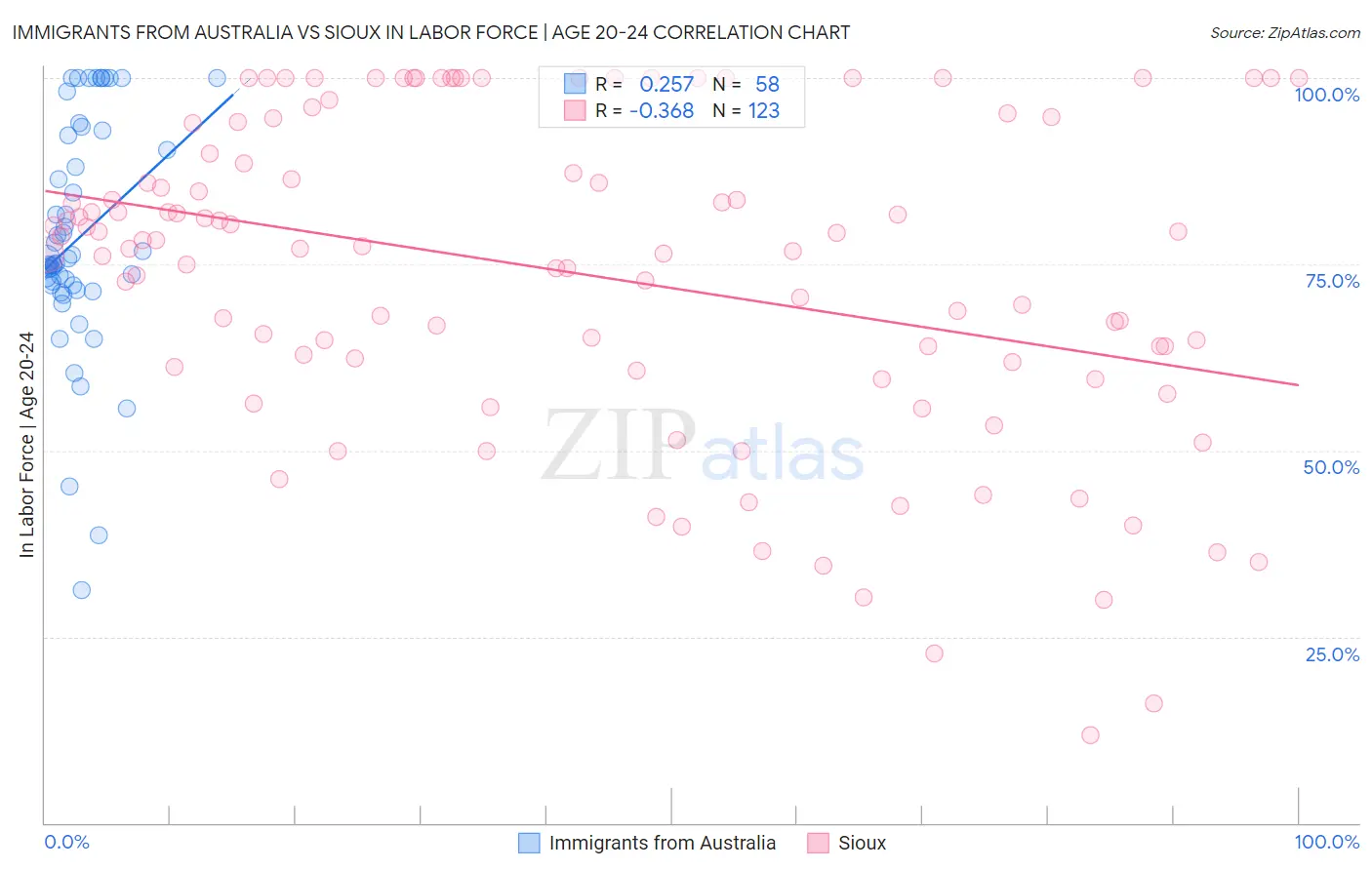 Immigrants from Australia vs Sioux In Labor Force | Age 20-24