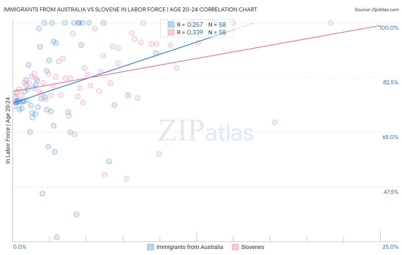 Immigrants from Australia vs Slovene In Labor Force | Age 20-24