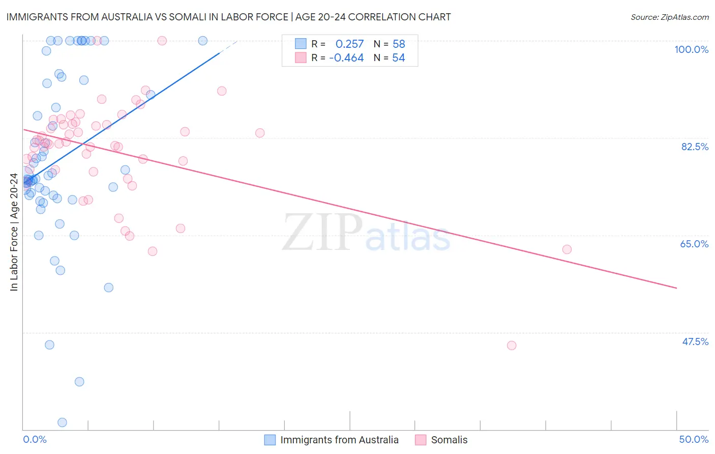 Immigrants from Australia vs Somali In Labor Force | Age 20-24