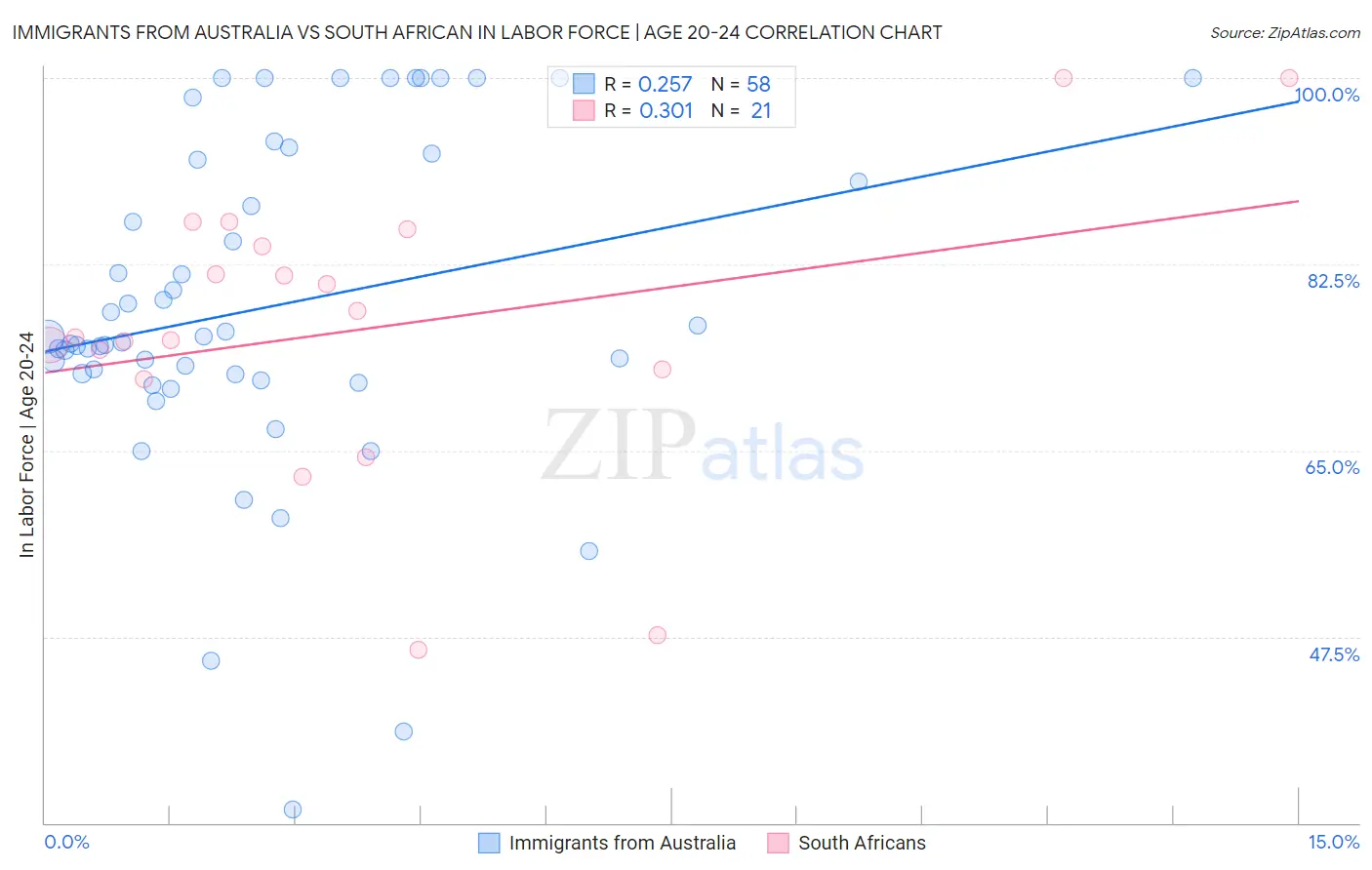 Immigrants from Australia vs South African In Labor Force | Age 20-24
