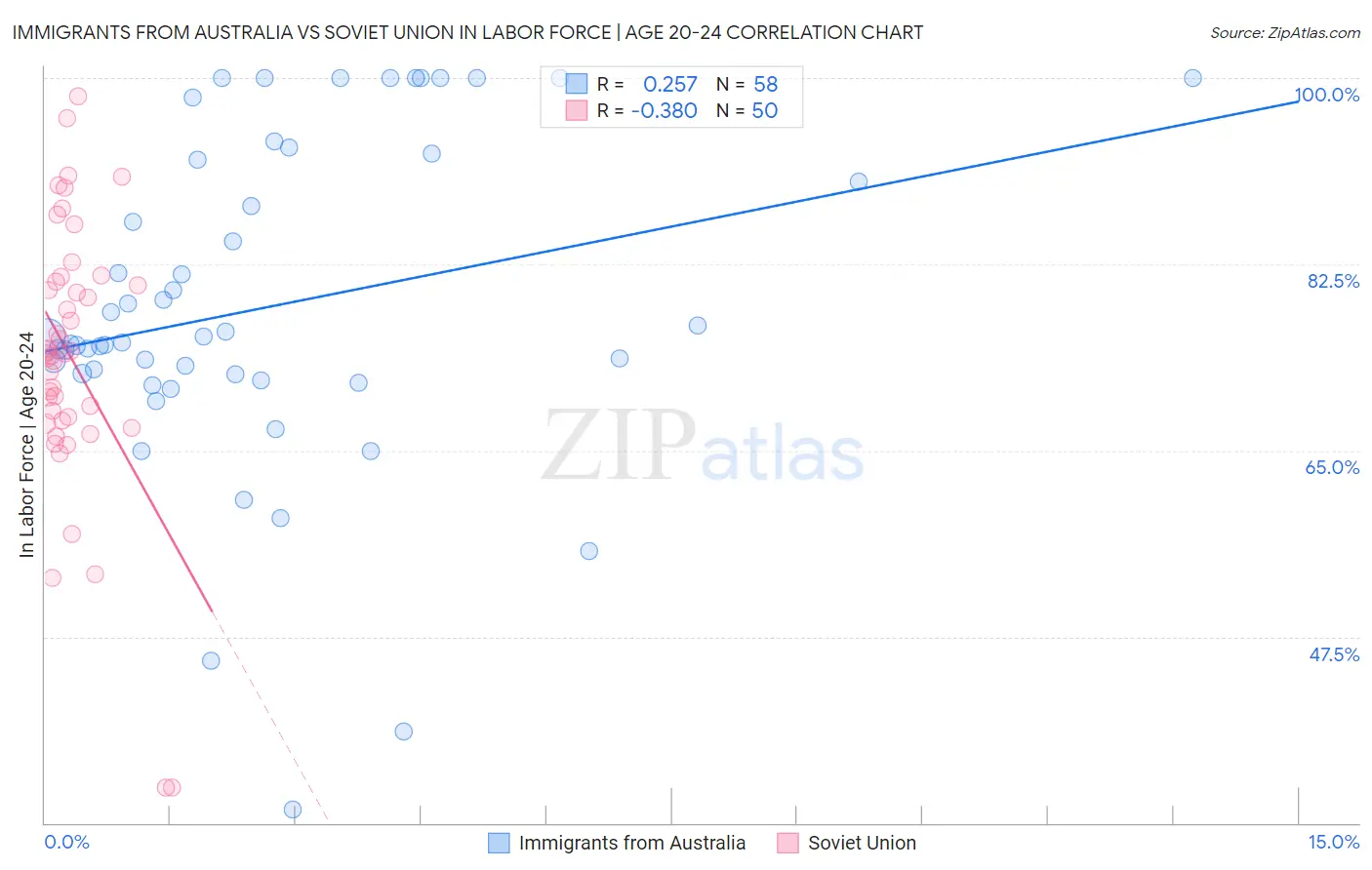 Immigrants from Australia vs Soviet Union In Labor Force | Age 20-24
