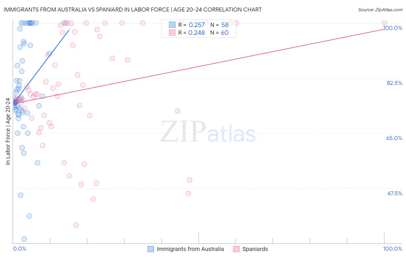 Immigrants from Australia vs Spaniard In Labor Force | Age 20-24