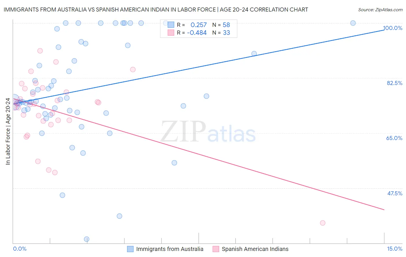 Immigrants from Australia vs Spanish American Indian In Labor Force | Age 20-24