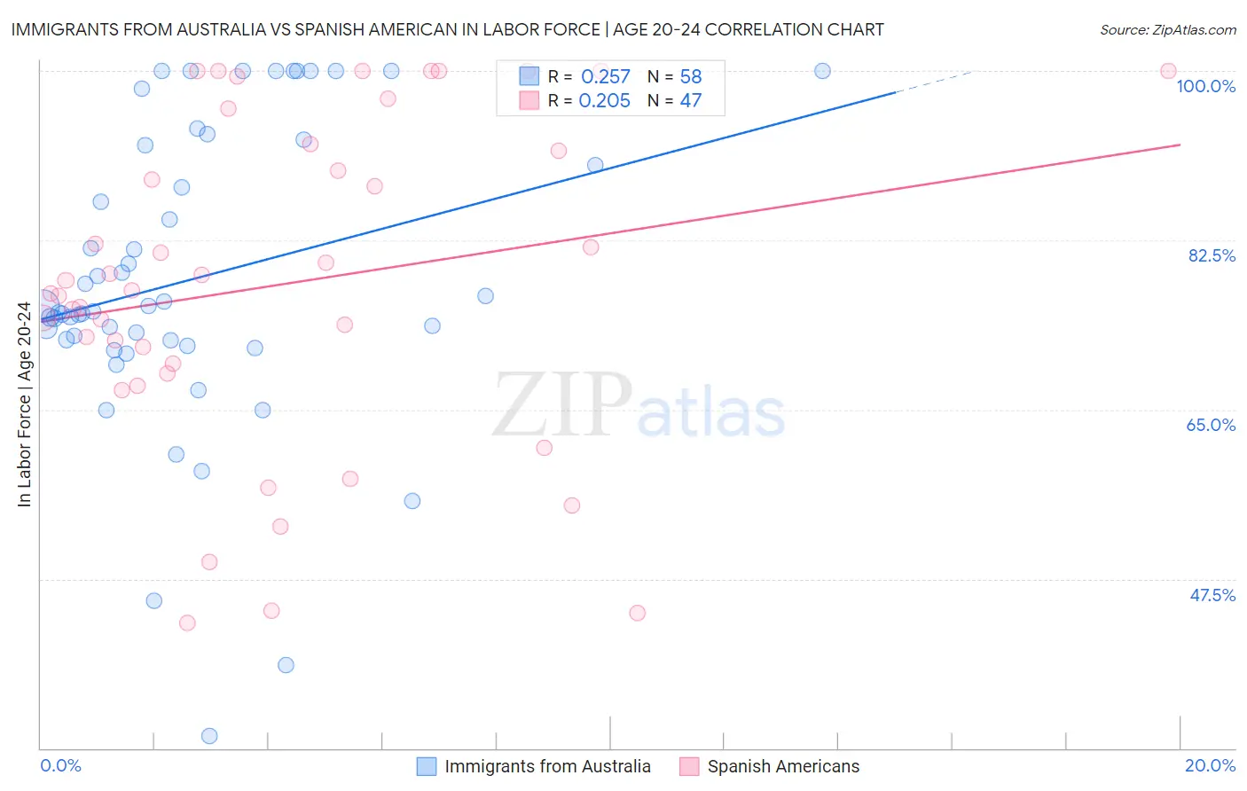 Immigrants from Australia vs Spanish American In Labor Force | Age 20-24