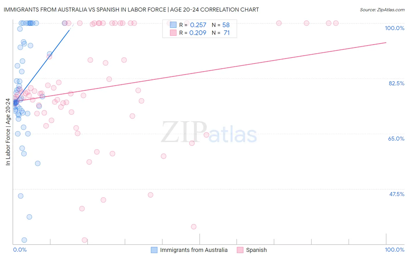 Immigrants from Australia vs Spanish In Labor Force | Age 20-24