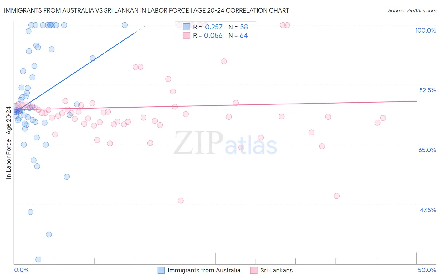 Immigrants from Australia vs Sri Lankan In Labor Force | Age 20-24