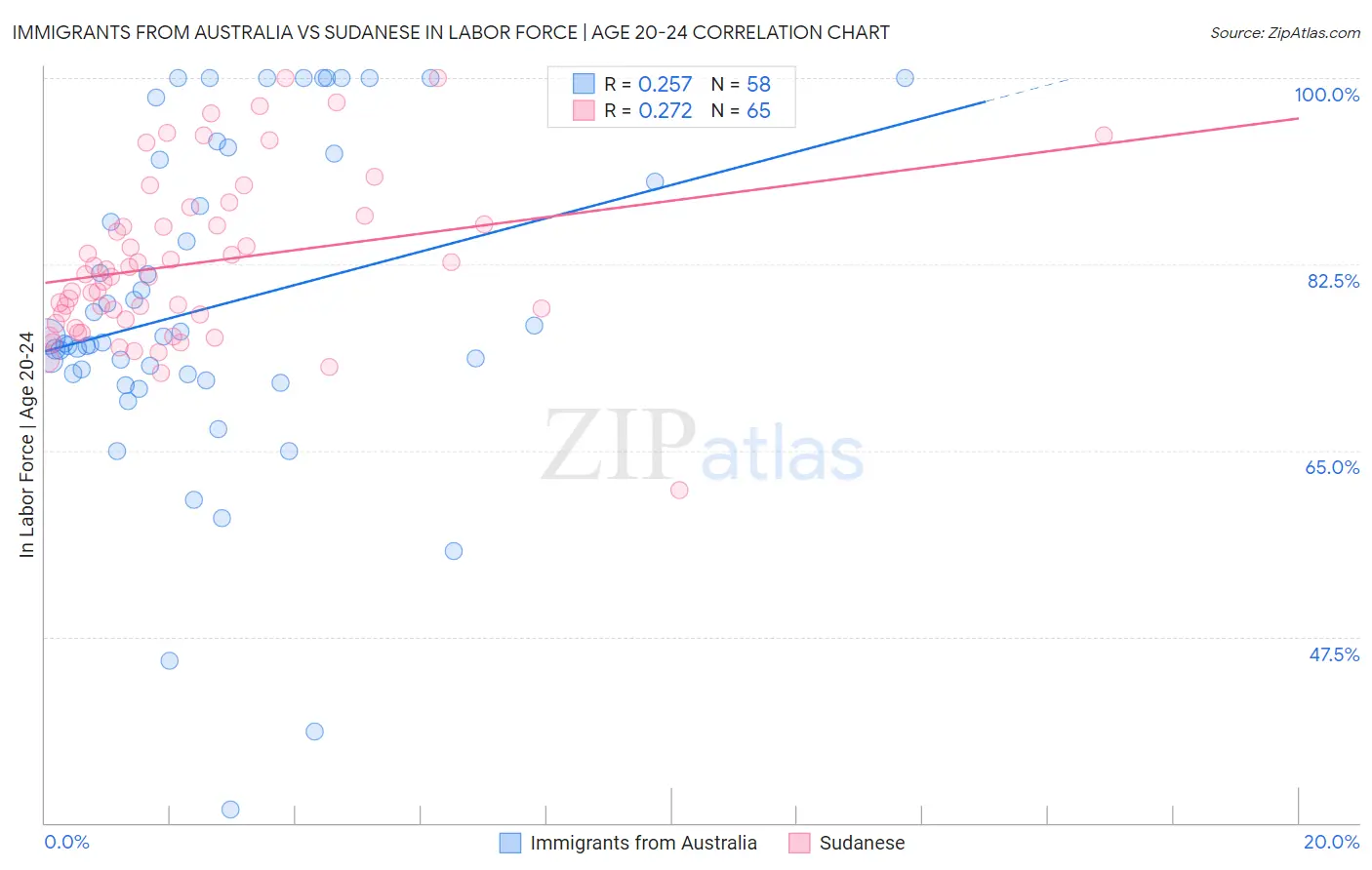 Immigrants from Australia vs Sudanese In Labor Force | Age 20-24