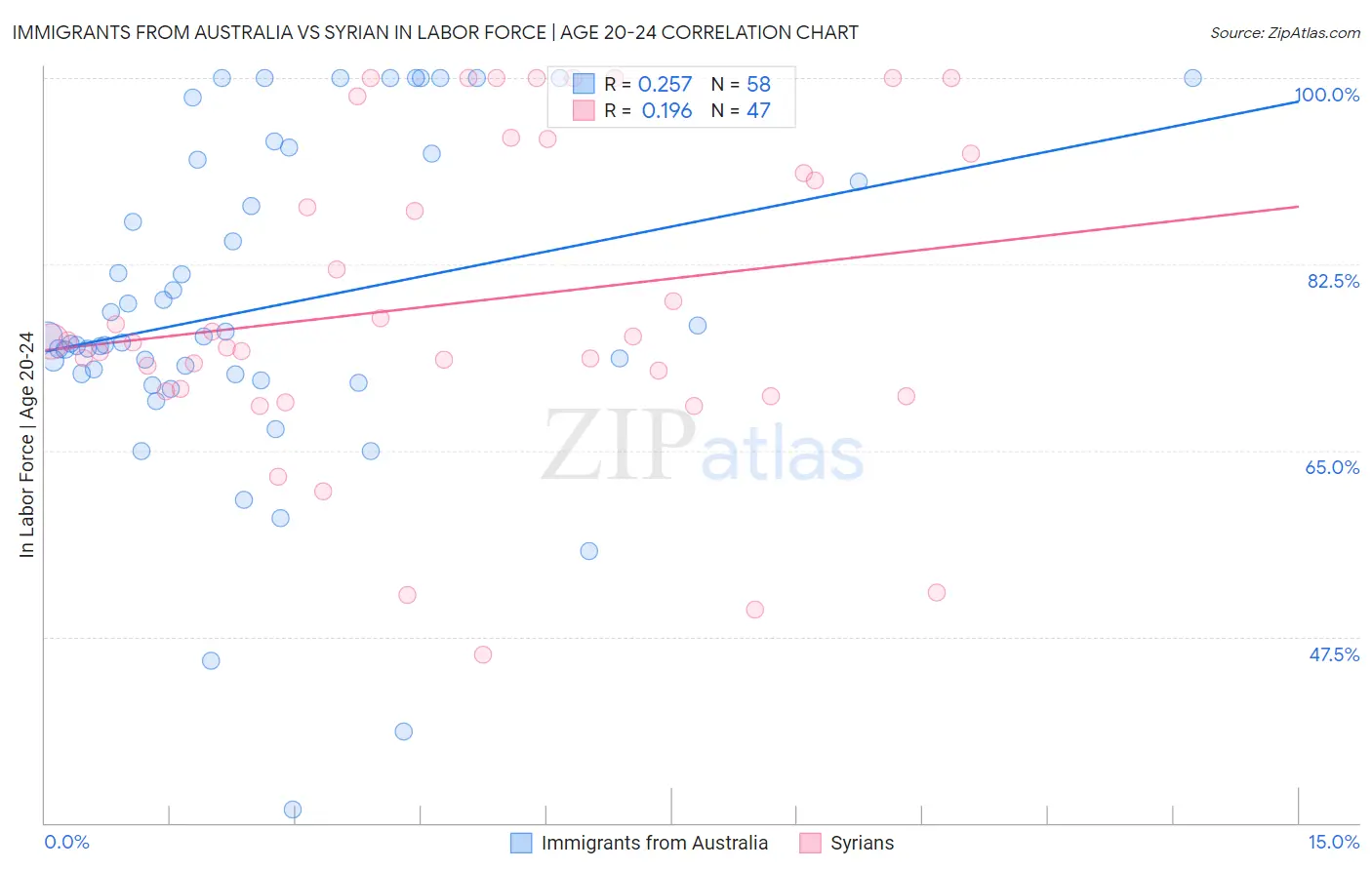 Immigrants from Australia vs Syrian In Labor Force | Age 20-24