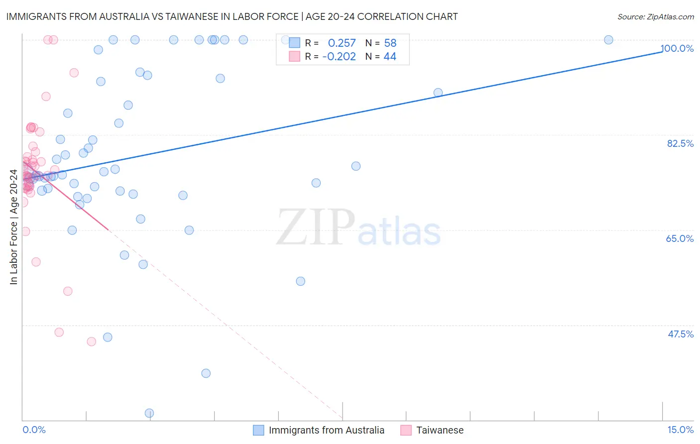 Immigrants from Australia vs Taiwanese In Labor Force | Age 20-24