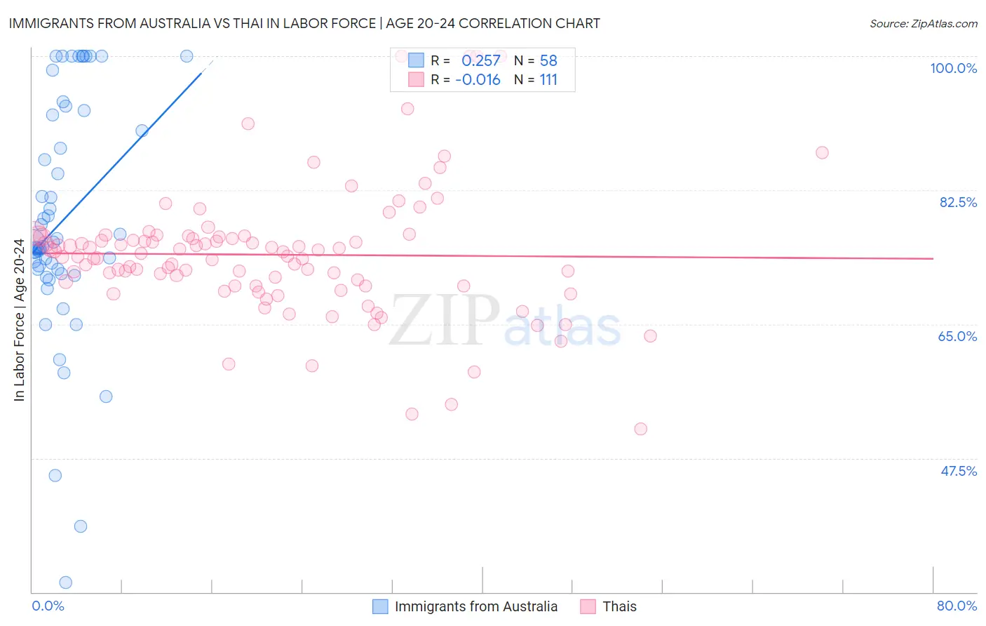 Immigrants from Australia vs Thai In Labor Force | Age 20-24