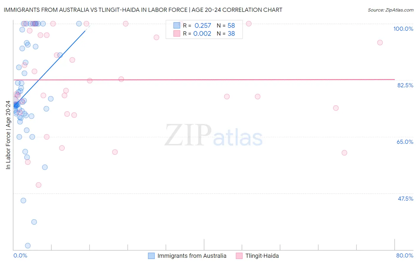 Immigrants from Australia vs Tlingit-Haida In Labor Force | Age 20-24