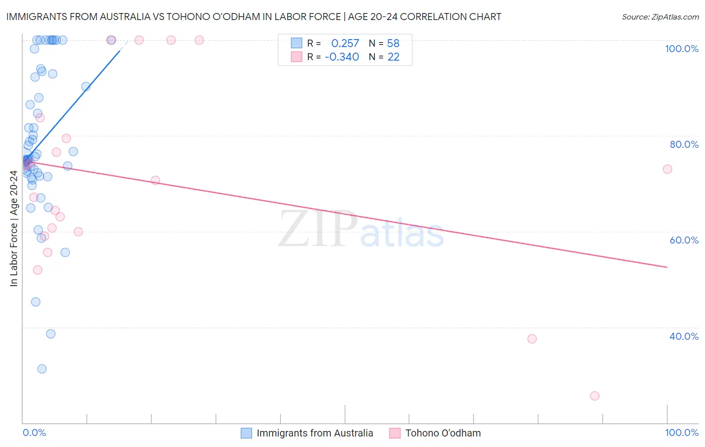 Immigrants from Australia vs Tohono O'odham In Labor Force | Age 20-24