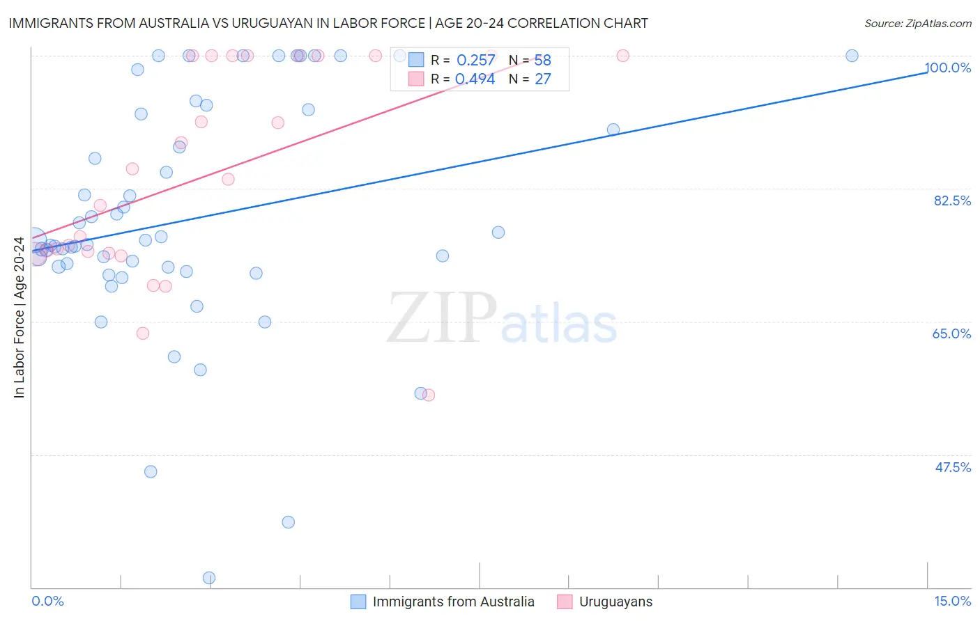 Immigrants from Australia vs Uruguayan In Labor Force | Age 20-24