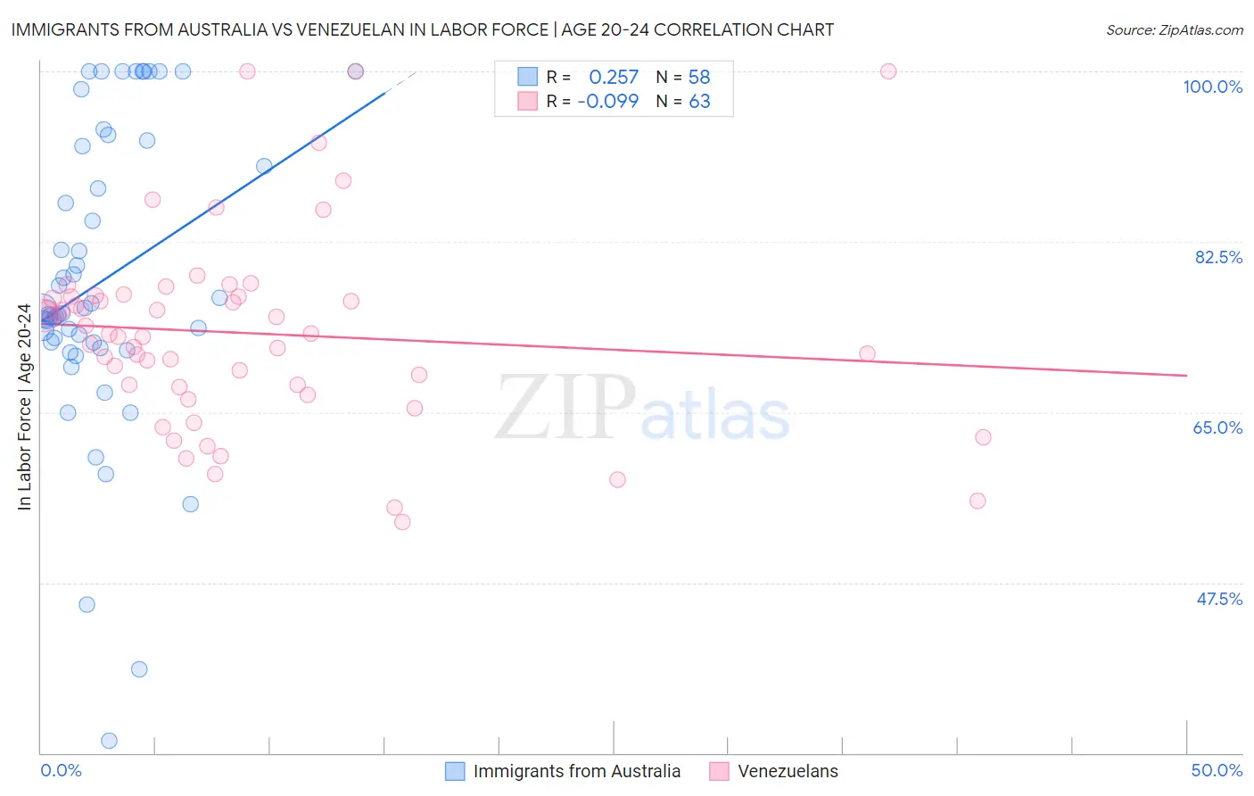 Immigrants from Australia vs Venezuelan In Labor Force | Age 20-24
