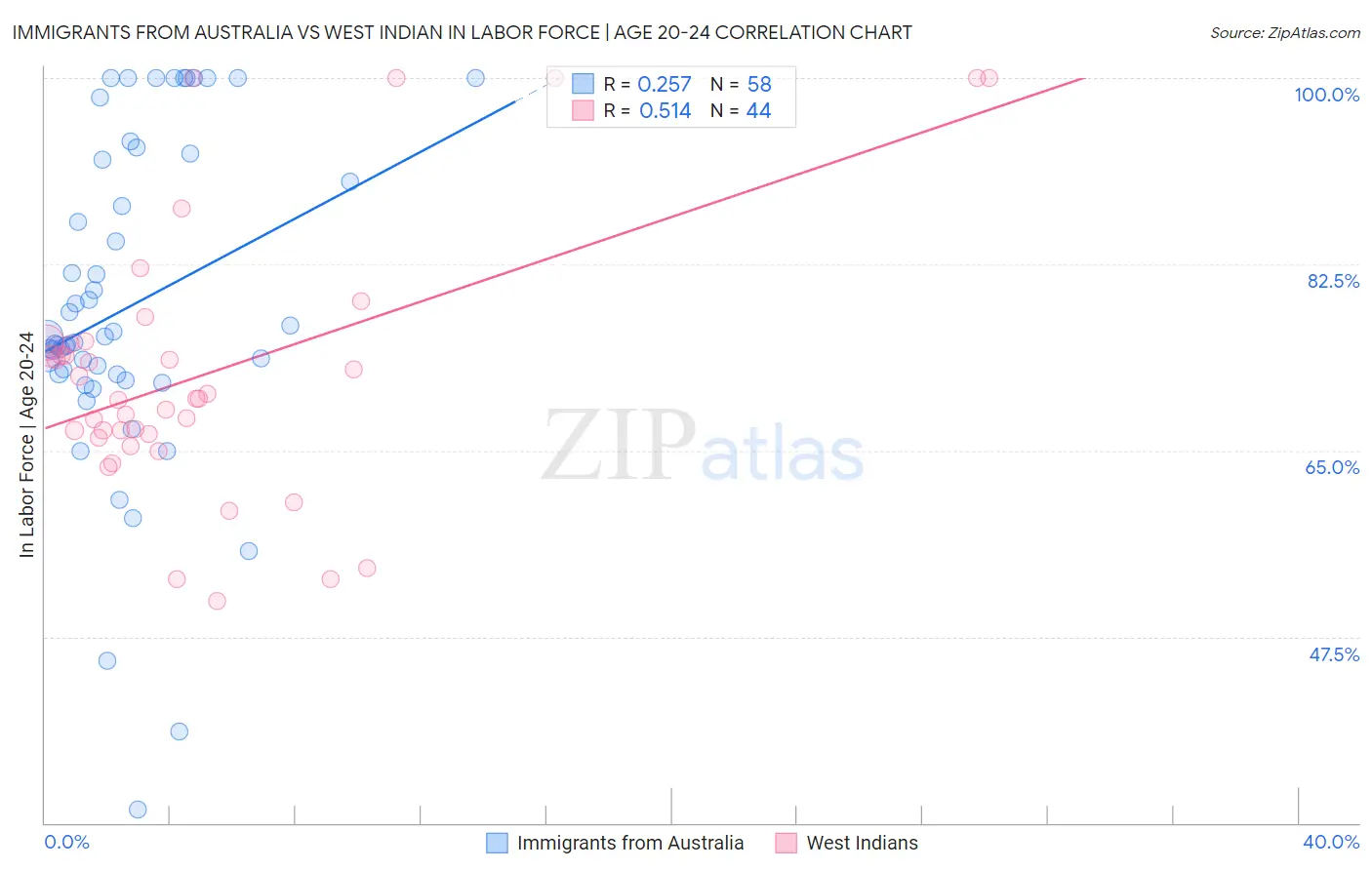 Immigrants from Australia vs West Indian In Labor Force | Age 20-24