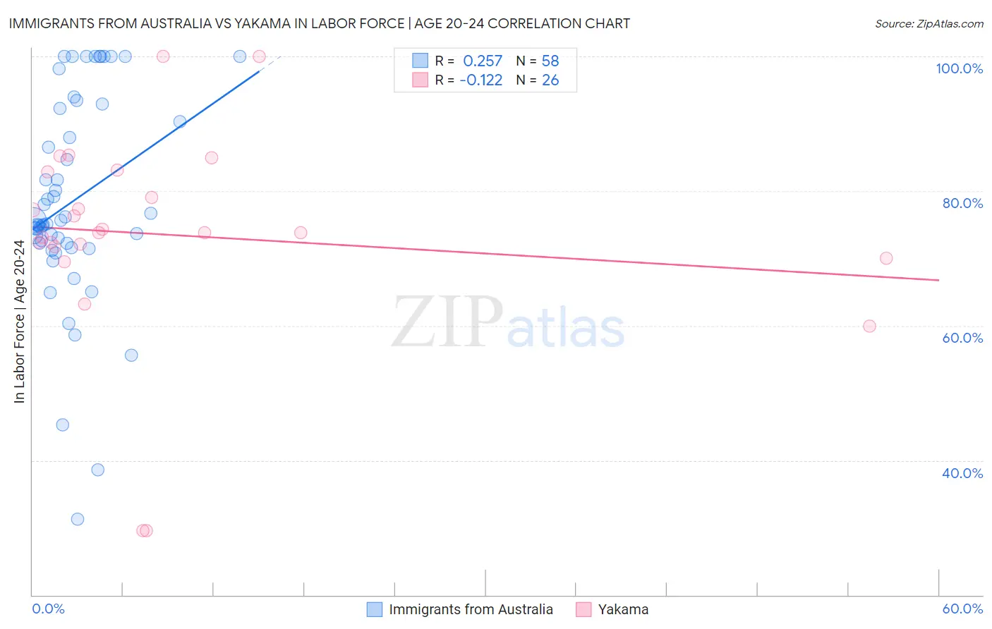 Immigrants from Australia vs Yakama In Labor Force | Age 20-24