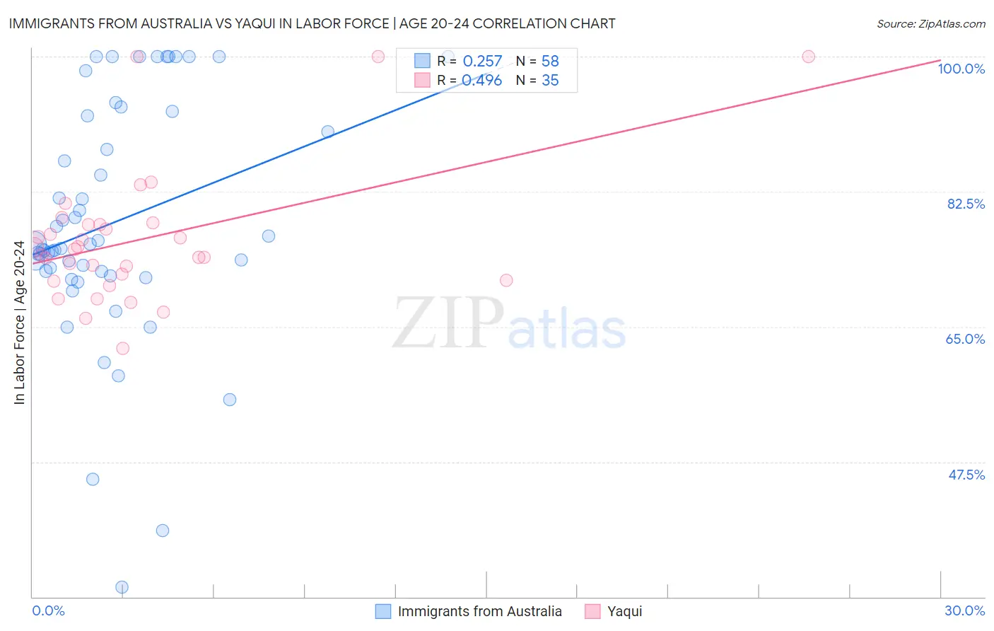Immigrants from Australia vs Yaqui In Labor Force | Age 20-24