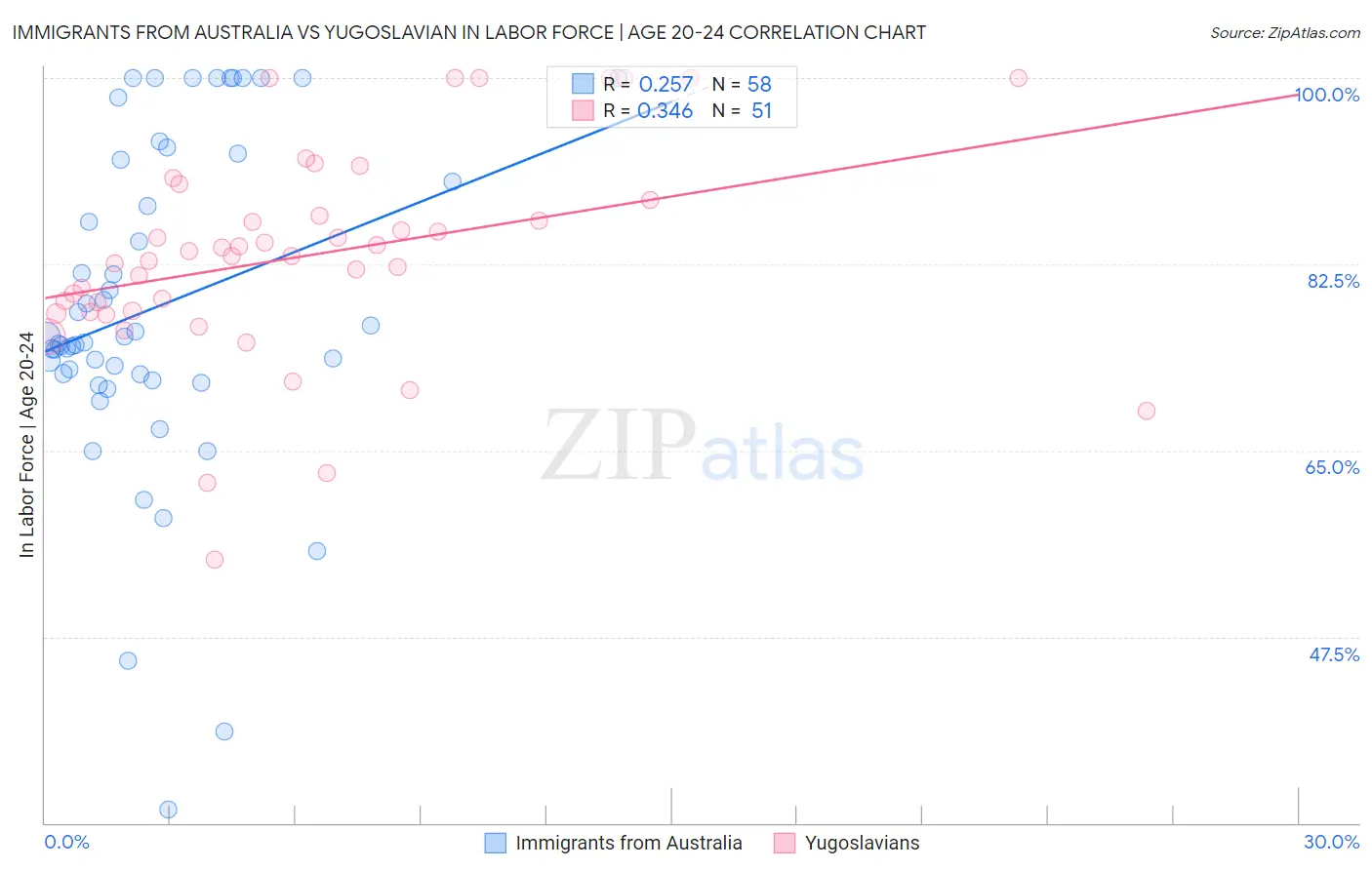 Immigrants from Australia vs Yugoslavian In Labor Force | Age 20-24