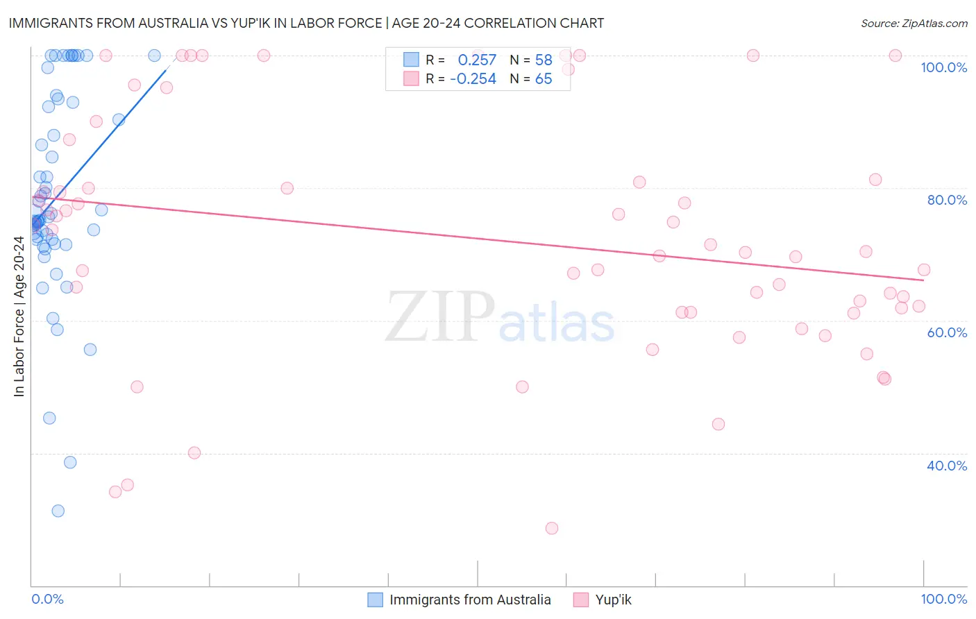 Immigrants from Australia vs Yup'ik In Labor Force | Age 20-24