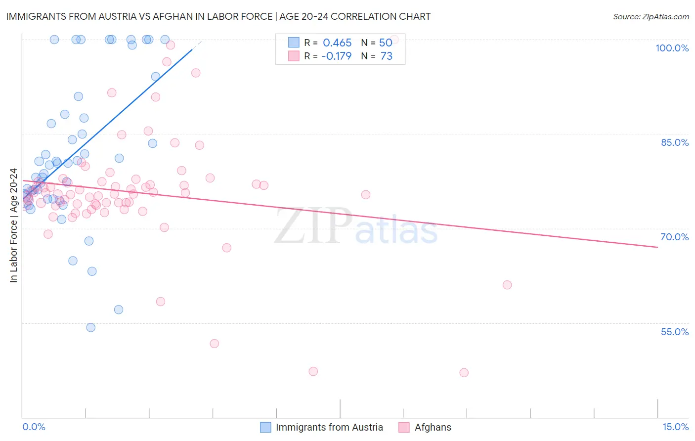Immigrants from Austria vs Afghan In Labor Force | Age 20-24