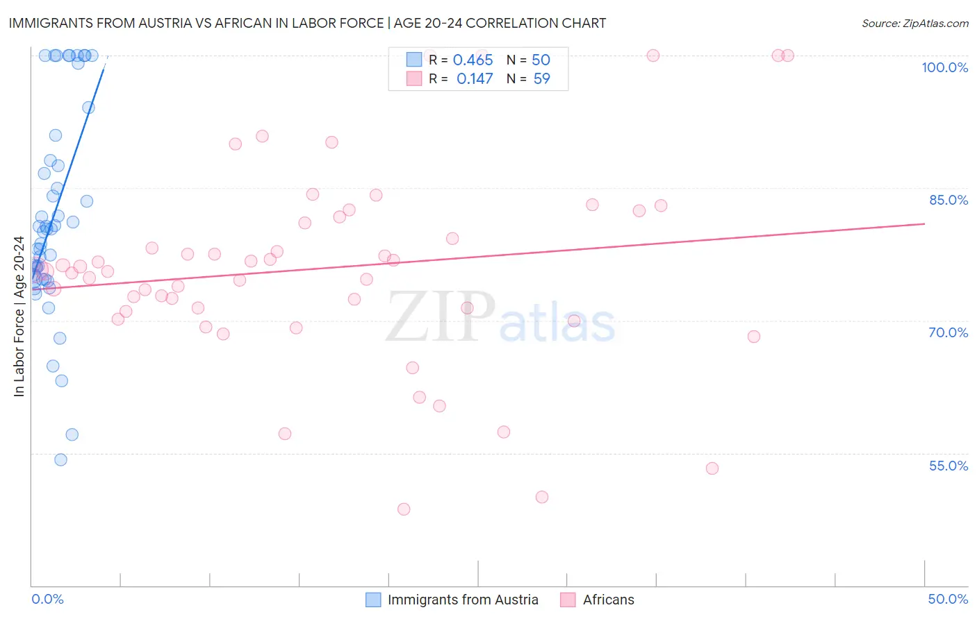 Immigrants from Austria vs African In Labor Force | Age 20-24