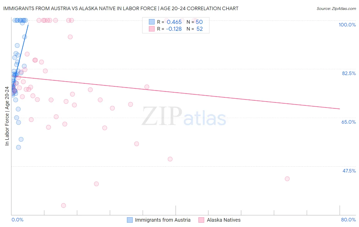 Immigrants from Austria vs Alaska Native In Labor Force | Age 20-24