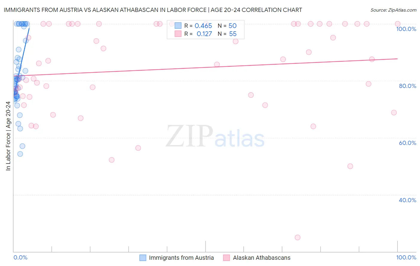 Immigrants from Austria vs Alaskan Athabascan In Labor Force | Age 20-24