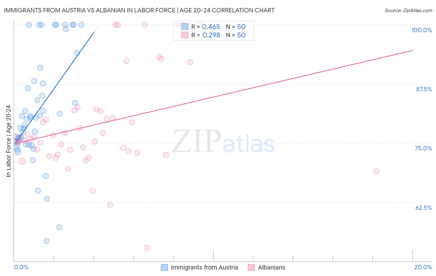 Immigrants from Austria vs Albanian In Labor Force | Age 20-24