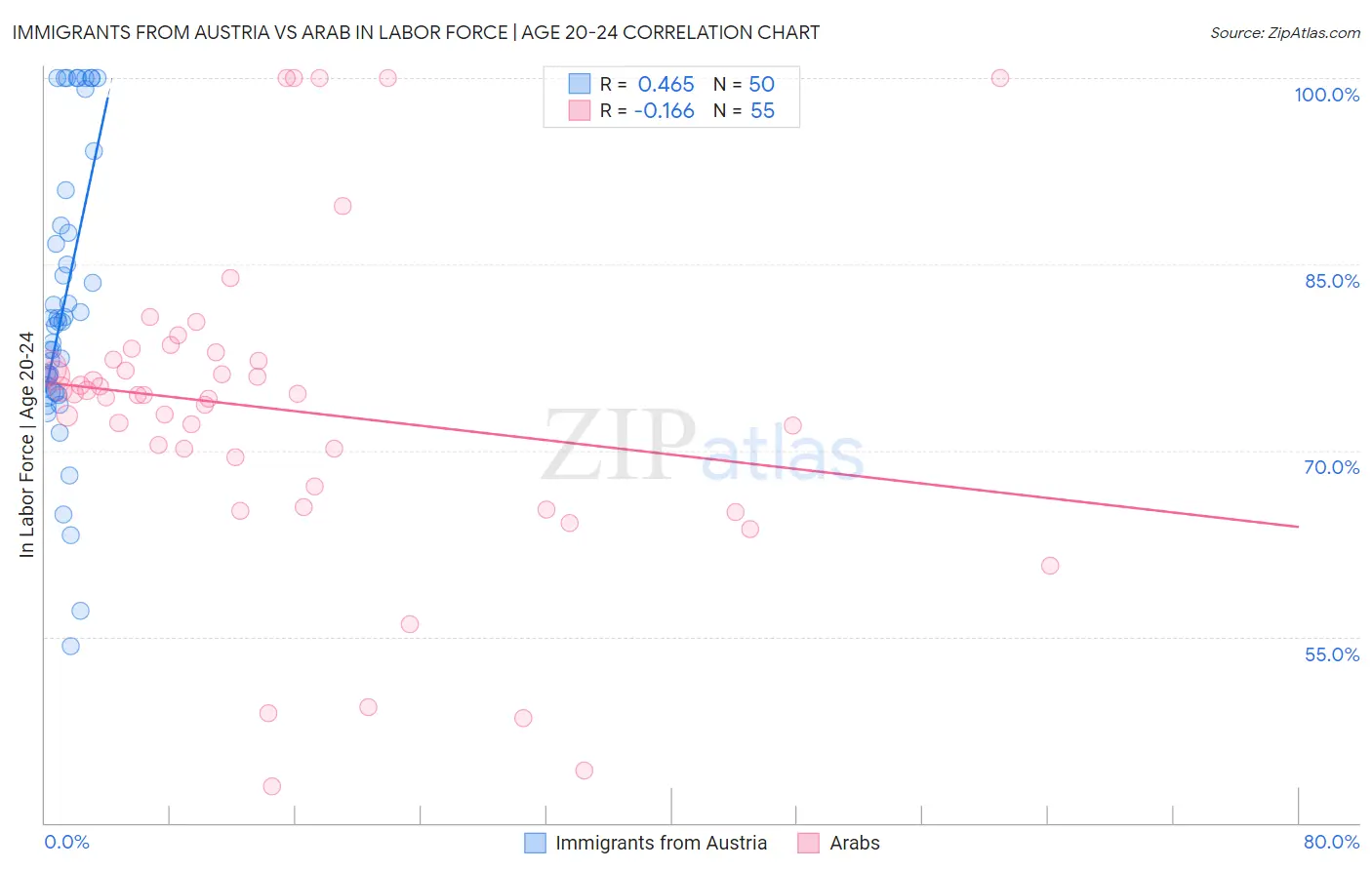 Immigrants from Austria vs Arab In Labor Force | Age 20-24