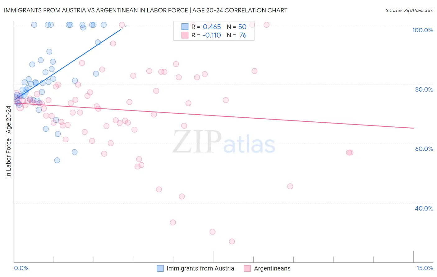 Immigrants from Austria vs Argentinean In Labor Force | Age 20-24