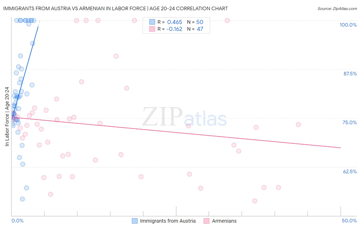 Immigrants from Austria vs Armenian In Labor Force | Age 20-24