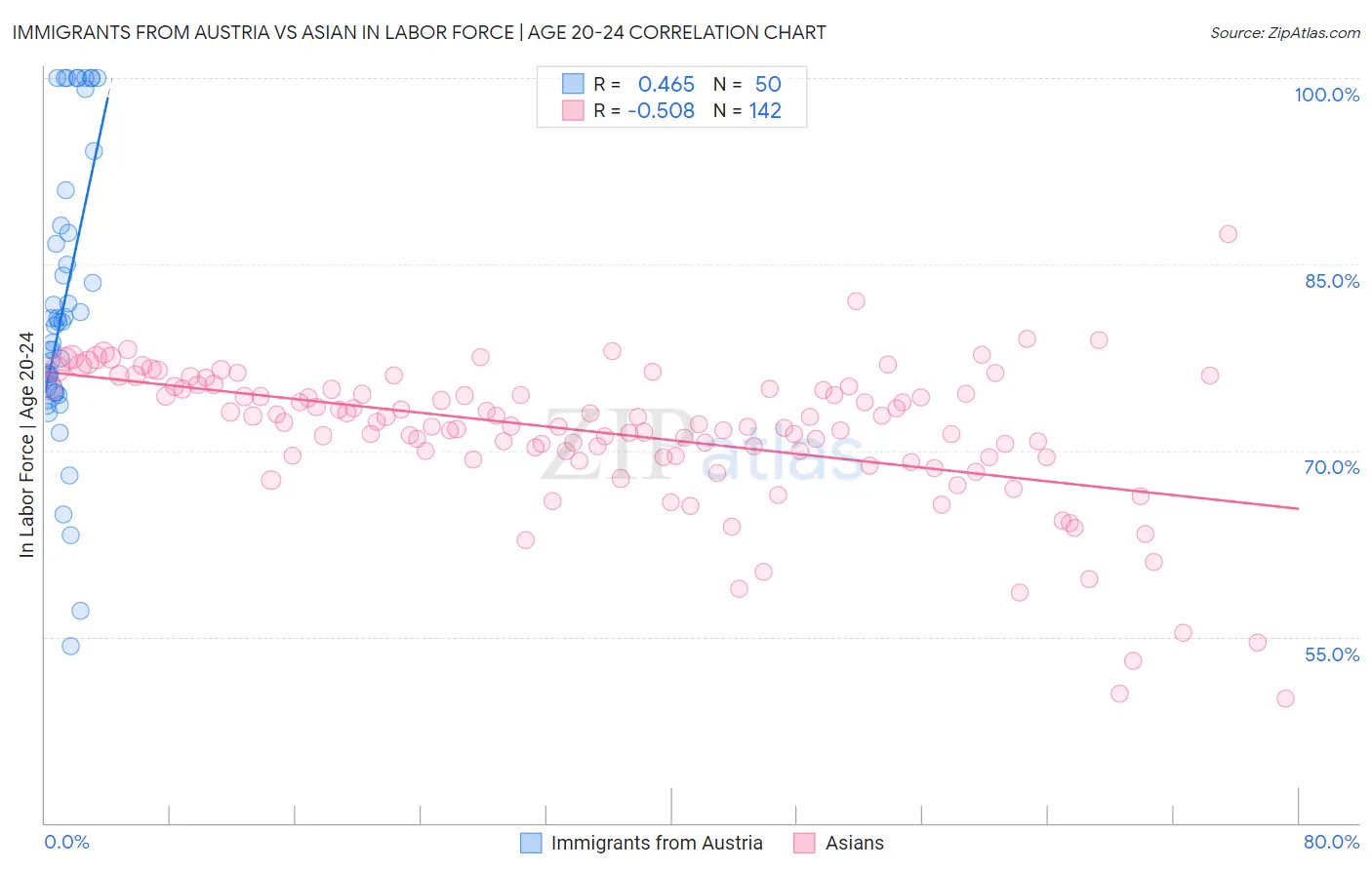 Immigrants from Austria vs Asian In Labor Force | Age 20-24