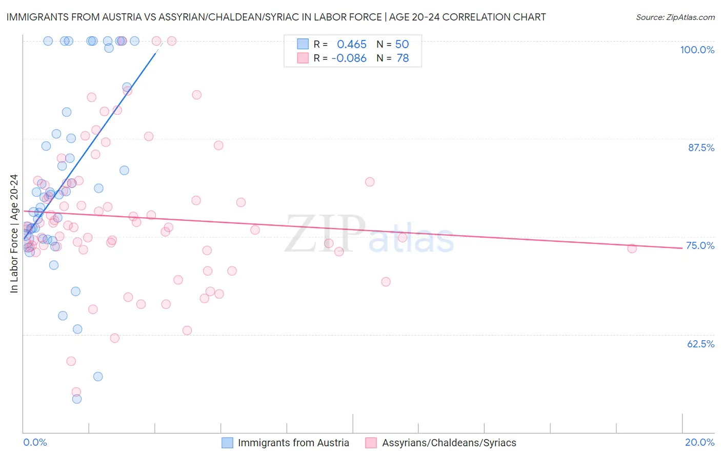 Immigrants from Austria vs Assyrian/Chaldean/Syriac In Labor Force | Age 20-24