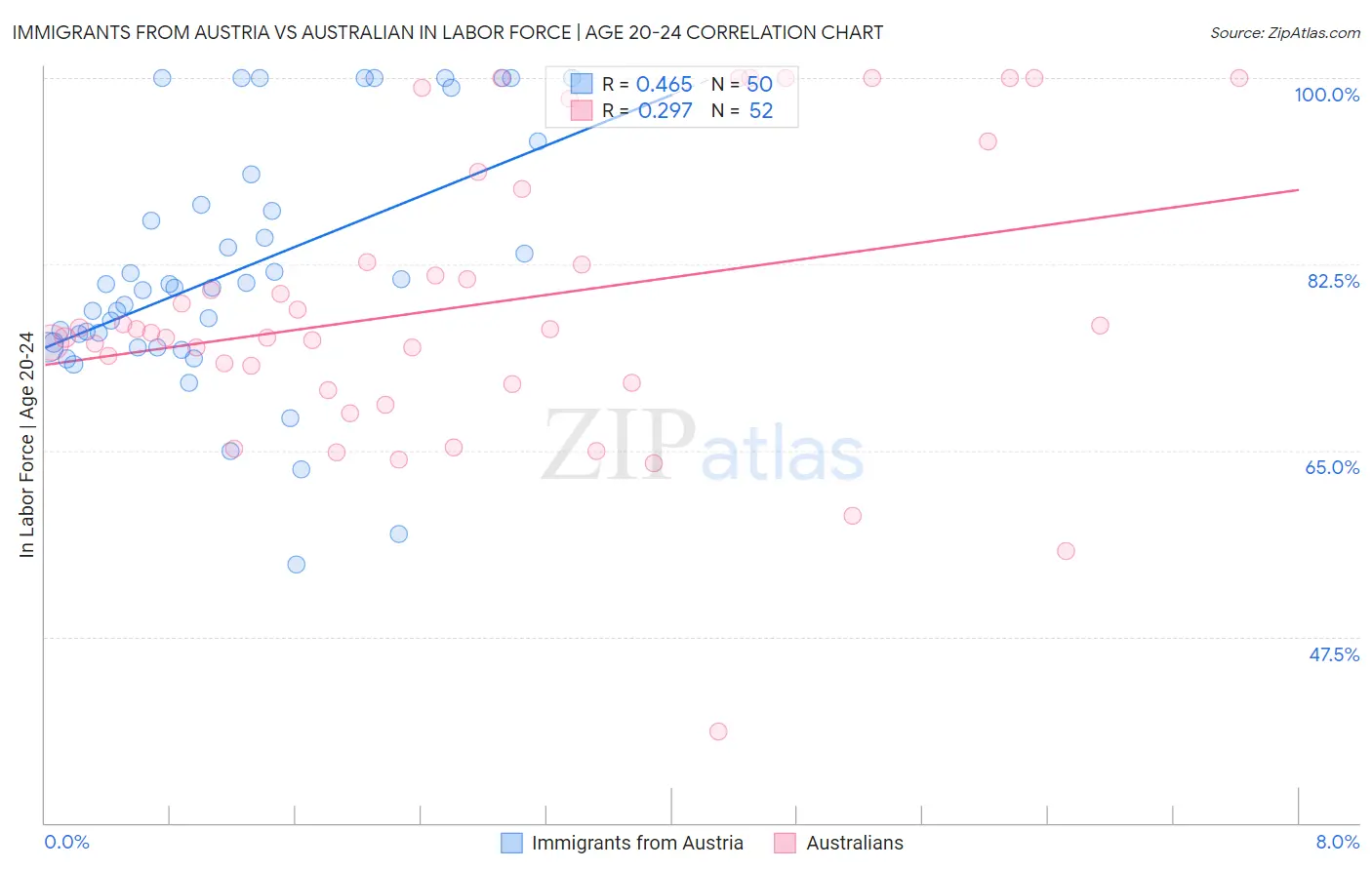 Immigrants from Austria vs Australian In Labor Force | Age 20-24