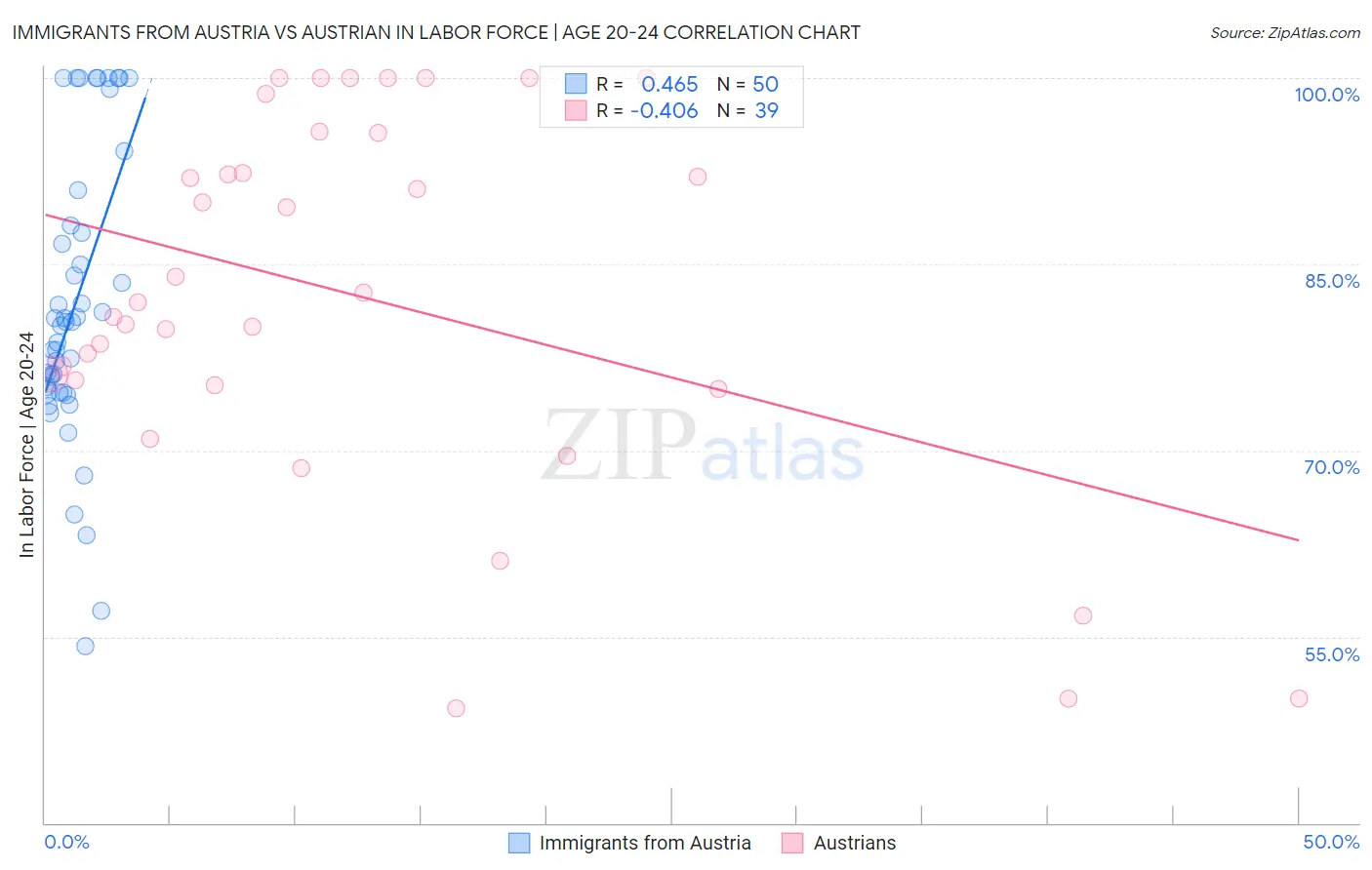 Immigrants from Austria vs Austrian In Labor Force | Age 20-24