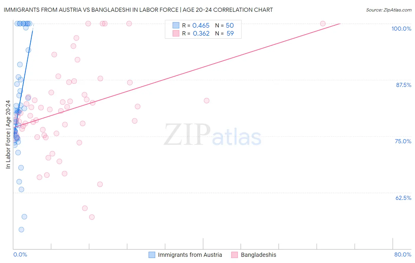 Immigrants from Austria vs Bangladeshi In Labor Force | Age 20-24