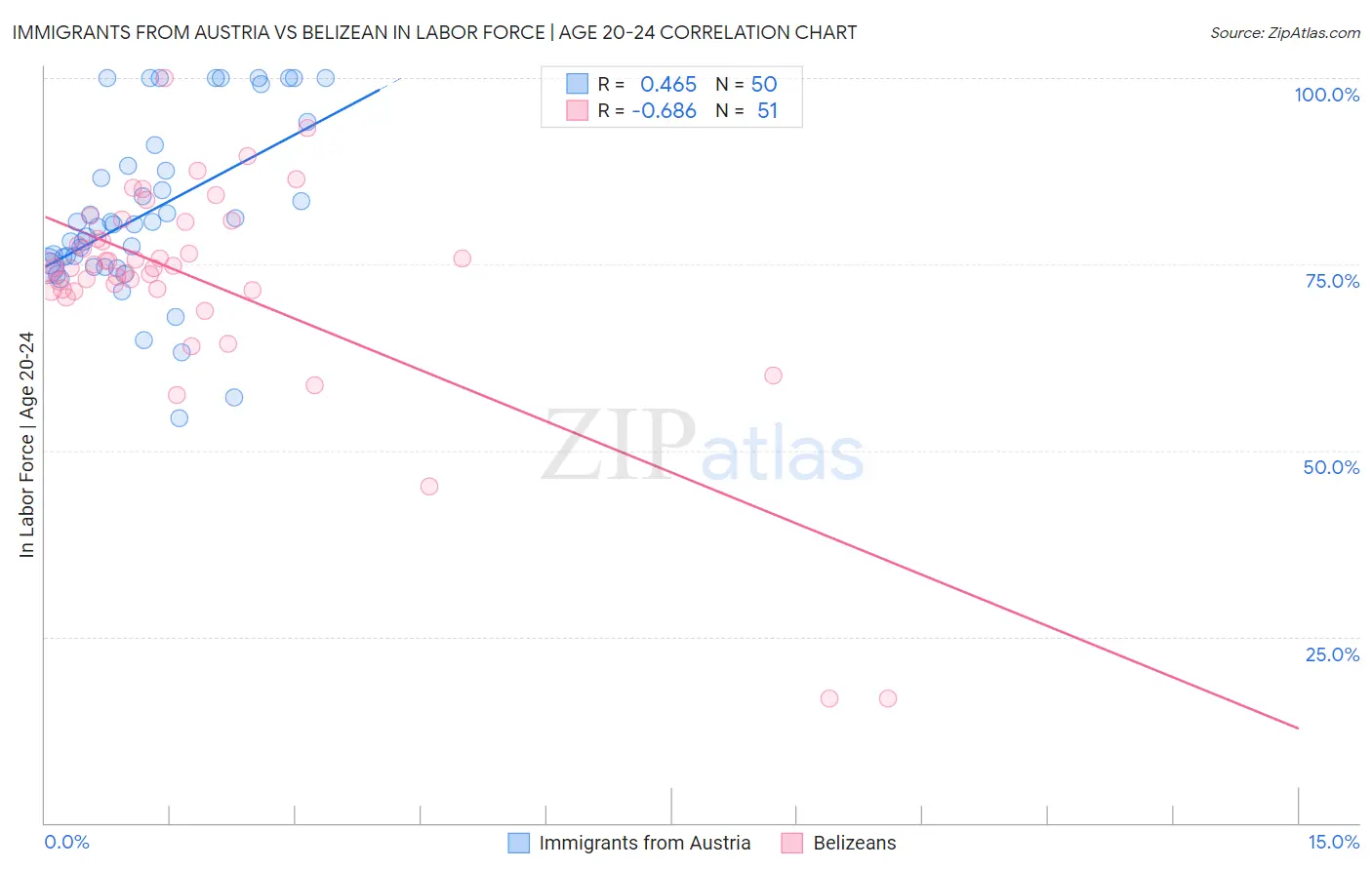 Immigrants from Austria vs Belizean In Labor Force | Age 20-24